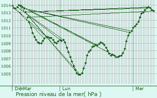 Graphe de la pression atmosphrique prvue pour Fontaines-sur-Sane