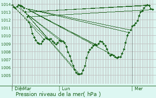 Graphe de la pression atmosphrique prvue pour Dagneux