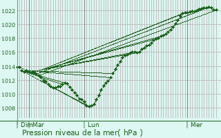 Graphe de la pression atmosphrique prvue pour Gouy-Servins