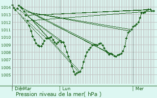 Graphe de la pression atmosphrique prvue pour Montrond-les-Bains