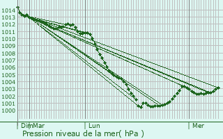 Graphe de la pression atmosphrique prvue pour Saint-Gilles-des-Marais