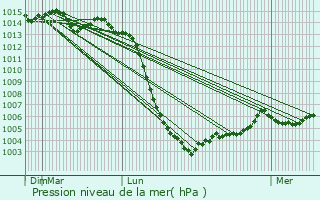 Graphe de la pression atmosphrique prvue pour Blaslay