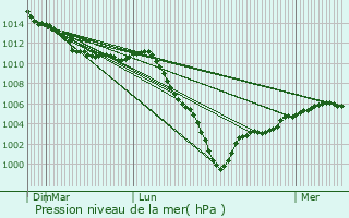 Graphe de la pression atmosphrique prvue pour Maule