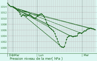 Graphe de la pression atmosphrique prvue pour Montfermeil