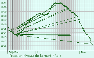 Graphe de la pression atmosphrique prvue pour lincourt
