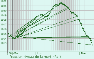 Graphe de la pression atmosphrique prvue pour Allemant