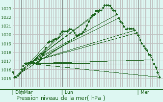 Graphe de la pression atmosphrique prvue pour Sainte-Colombe-sur-Loing