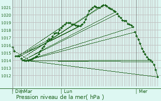 Graphe de la pression atmosphrique prvue pour Sry-ls-Mzires
