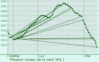 Graphe de la pression atmosphrique prvue pour Vaucelles-et-Beffecourt