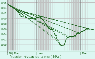 Graphe de la pression atmosphrique prvue pour Froissy