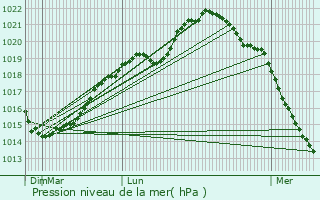 Graphe de la pression atmosphrique prvue pour Coulonges-Cohan