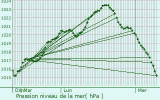 Graphe de la pression atmosphrique prvue pour Chtel-Censoir