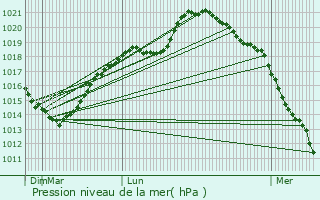 Graphe de la pression atmosphrique prvue pour La Groise