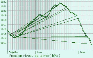 Graphe de la pression atmosphrique prvue pour Chret
