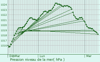 Graphe de la pression atmosphrique prvue pour Geay