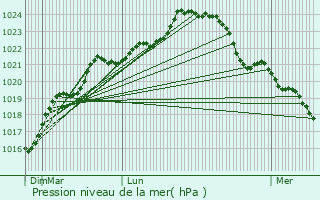 Graphe de la pression atmosphrique prvue pour Bresdon