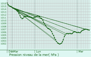 Graphe de la pression atmosphrique prvue pour Pierry