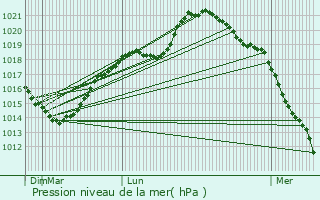 Graphe de la pression atmosphrique prvue pour Fron