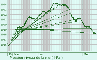 Graphe de la pression atmosphrique prvue pour Chrac