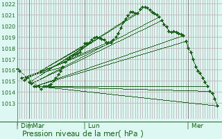 Graphe de la pression atmosphrique prvue pour Montlou