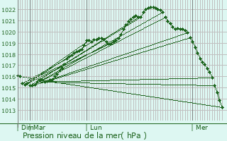 Graphe de la pression atmosphrique prvue pour Saint-Memmie