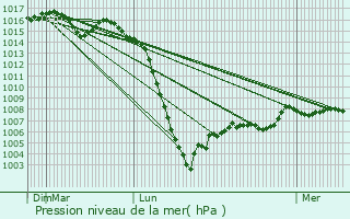 Graphe de la pression atmosphrique prvue pour Champagne-et-Fontaine