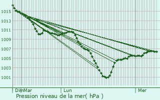 Graphe de la pression atmosphrique prvue pour Cerny-ls-Bucy