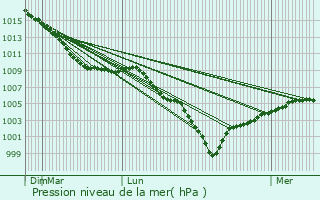 Graphe de la pression atmosphrique prvue pour Courset