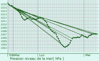 Graphe de la pression atmosphrique prvue pour Le Chemin