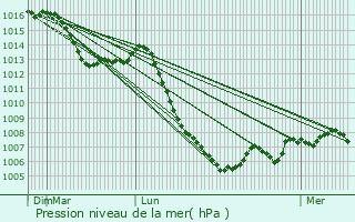 Graphe de la pression atmosphrique prvue pour Pesmes