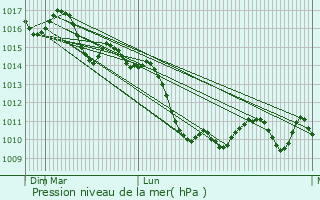 Graphe de la pression atmosphrique prvue pour Manilva