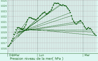 Graphe de la pression atmosphrique prvue pour Vibrac