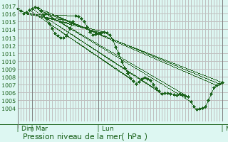 Graphe de la pression atmosphrique prvue pour Archena