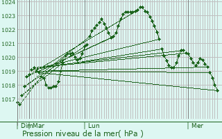 Graphe de la pression atmosphrique prvue pour Lagardiolle