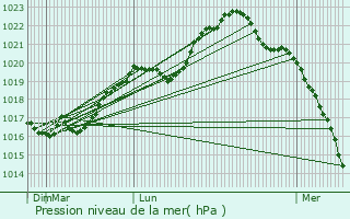 Graphe de la pression atmosphrique prvue pour Mussey-sur-Marne