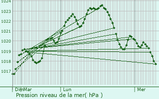 Graphe de la pression atmosphrique prvue pour Blan