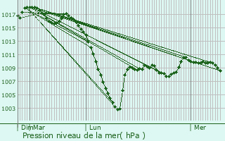 Graphe de la pression atmosphrique prvue pour Prchac