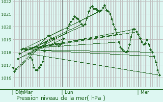 Graphe de la pression atmosphrique prvue pour Lansac