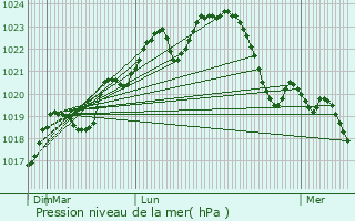 Graphe de la pression atmosphrique prvue pour Montjoire