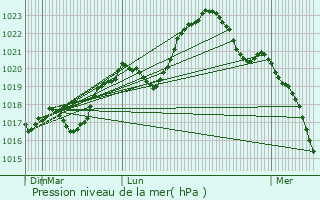 Graphe de la pression atmosphrique prvue pour Beaune