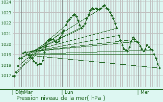 Graphe de la pression atmosphrique prvue pour Mascarville