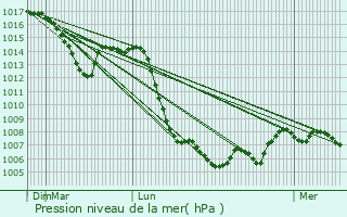 Graphe de la pression atmosphrique prvue pour Limonest