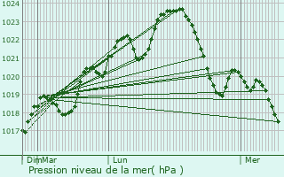 Graphe de la pression atmosphrique prvue pour Tonnac