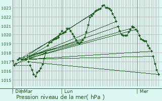 Graphe de la pression atmosphrique prvue pour L