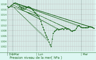 Graphe de la pression atmosphrique prvue pour Le Vignau