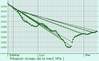 Graphe de la pression atmosphrique prvue pour Wingene