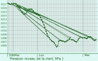 Graphe de la pression atmosphrique prvue pour Maureillas-las-Illas