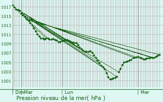 Graphe de la pression atmosphrique prvue pour Pont--Celles