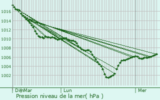 Graphe de la pression atmosphrique prvue pour Nazareth