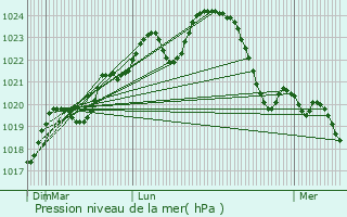 Graphe de la pression atmosphrique prvue pour Marambat